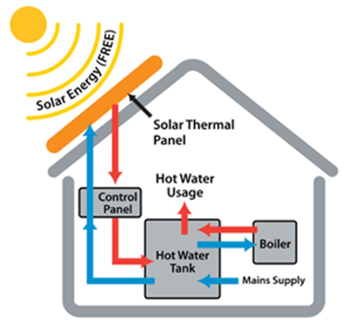 Heating installation